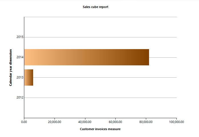 Build an AX 2012 SRS report based on cube dimensions and measures